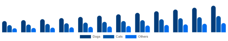 Chile Pet Accessories Market Pet Type 2025-2033