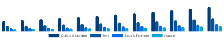 Chile Pet Accessories Market Product Type 2025-2033