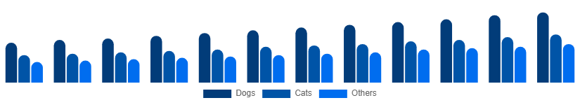 Chile Pet Care Market Animal Type 2025-2033