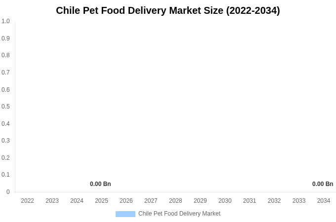 チリ ペットフード宅配市場 市場規模・トレンド・予測分析 (2026年-2034年)