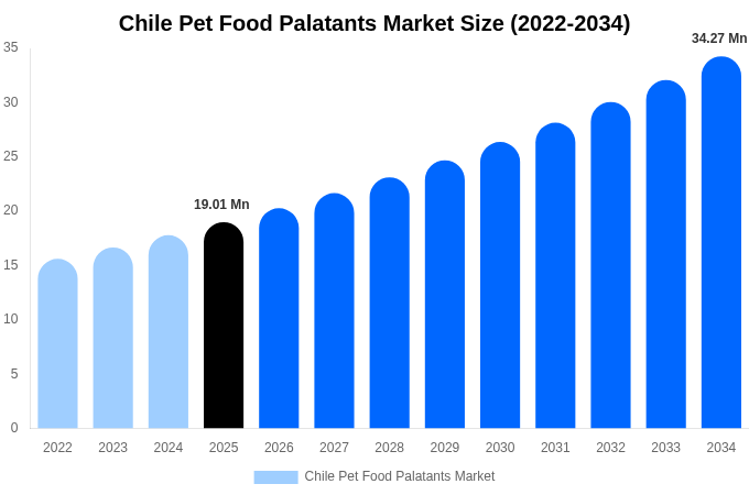 Chile Pet Food Palatants Market Size, Share & Trends Report By 2034