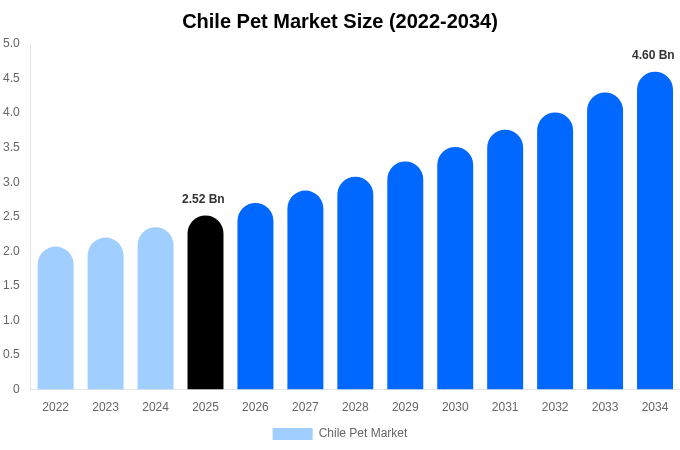 Chile Pet Market Size, Share & Growth Report By [2034]
