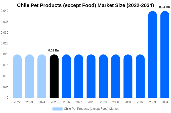 Chile Pet Products (except Food) Market Size, Share & Growth Analysis By [2034]