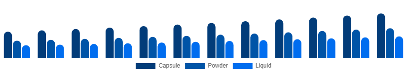 Chile Phytoestrogen Supplements Market Form 2025-2033