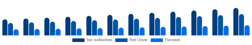 Chile Phytoestrogen Supplements Market Source 2025-2033
