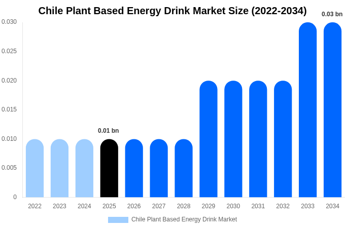 Chile Plant Based Energy Drink Market Size, Share & Trends Report By 2034