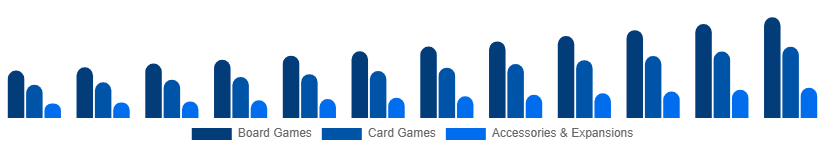 Chile Playing Cards And Board Games Market Product Category 2025-2033