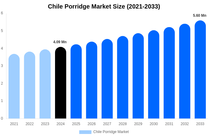 チリのお粥市場規模、シェア、成長レポート（2033年まで）