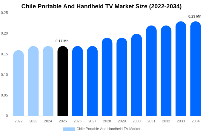 Chile Portable And Handheld TV Market Size, Trends & Forecast Analysis (2026-2034)