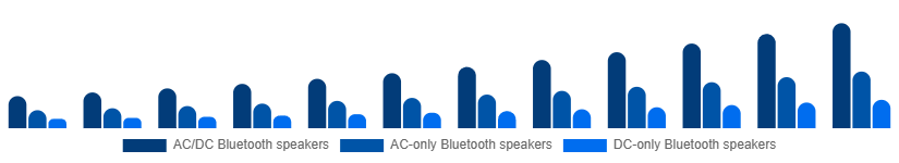 Chile Portable Bluetooth Speakers Market Type 2025-2033