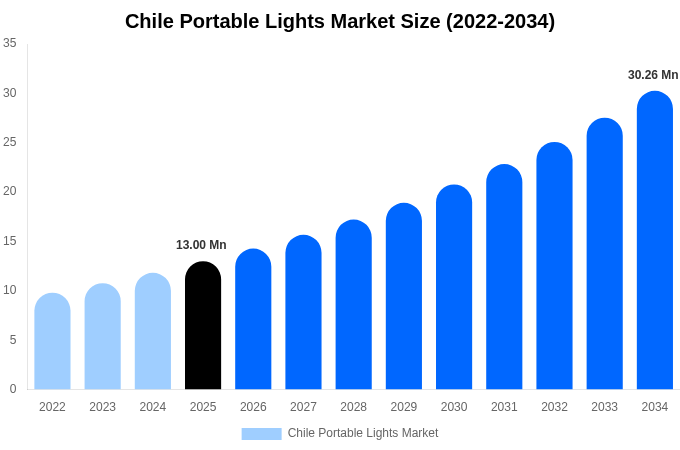 チリ 携帯用照明市場 市場規模レポート 2034年まで
