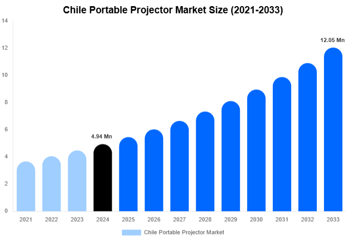 Chile Portable Projector Market Size Report By 2033
