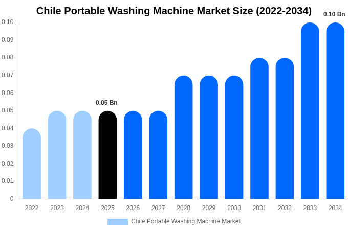 Chile Portable Washing Machine Market Size, Share & Trends Report By 2034