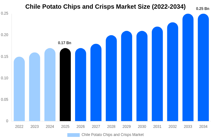 Chile Potato Chips and Crisps Market Size & Share Report By 2034
