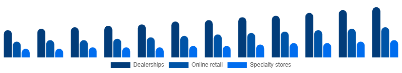 Chile Power Sports Market Distribution Channel 2025-2033