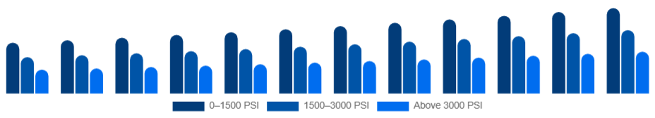 Chile Pressure Washer Market Pressure 2025-2033