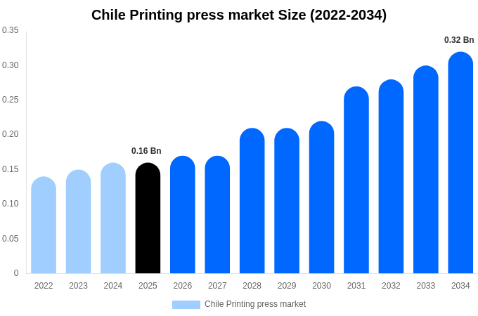 Chile Printing press market Size, Share & Trends Report By 2034