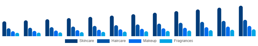Chile Private Label Cosmetics Market Product 2025-2033