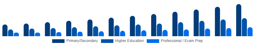 Chile Private Tutoring Market Age Group 2025-2033