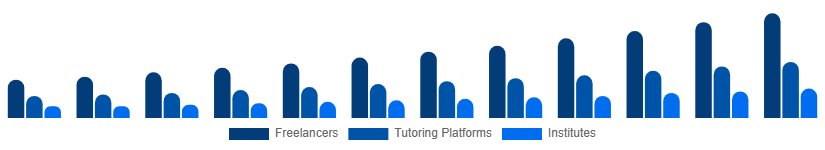 Chile Private Tutoring Market Provider Type 2025-2033