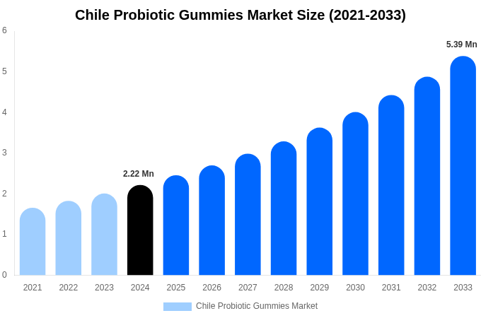 Chile Probiotic Gummies Market Size, Share & Growth Analysis By [2033]