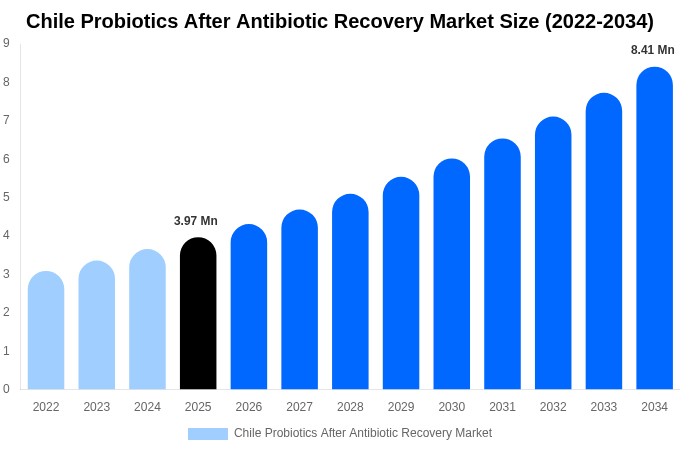 Chile Probiotics After Antibiotic Recovery Market Size, Share & Growth Report By [2034]