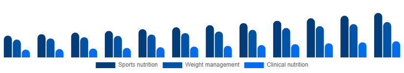 Chile Protein Powder Market Application 2025-2033