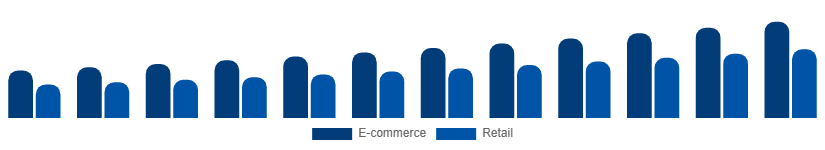 Chile Protein Powder Market Distribution 2025-2033