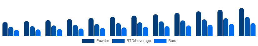 Chile Protein Powder Market Form 2025-2033