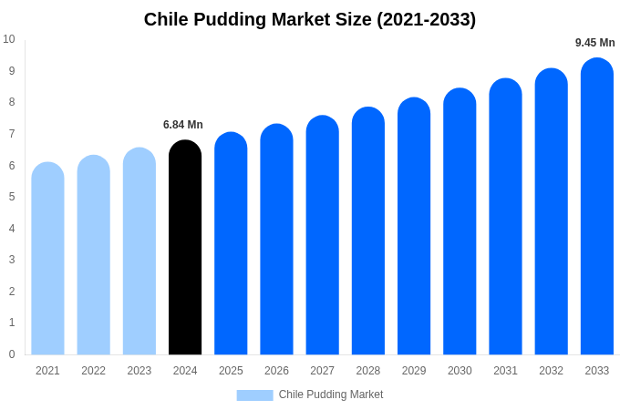 Chile Pudding Market Size, Share & Growth Report By [2033]