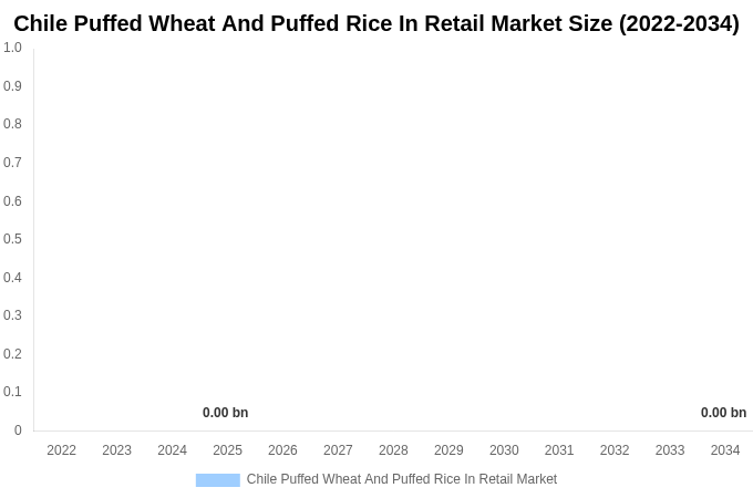 チリ 小売向けポン菓子（膨化小麦・膨化米）市場 市場規模とシェアレポート 2034年まで