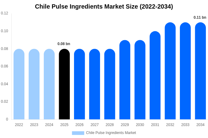 Chile Pulse Ingredients Market Size Report By 2034