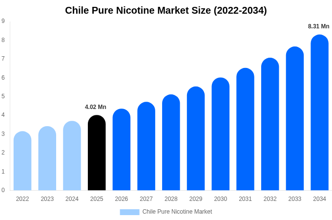 Chile Pure Nicotine Market Size & Share Report By 2034
