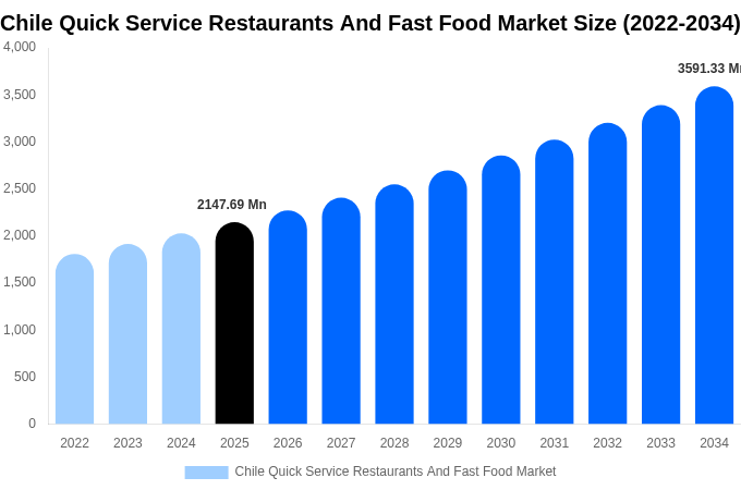 Chile Quick Service Restaurants And Fast Food Market Size, Share & Trends Report By 2034