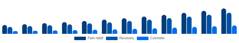 Chile Red Light Therapy Belts Market Use case 2025-2033