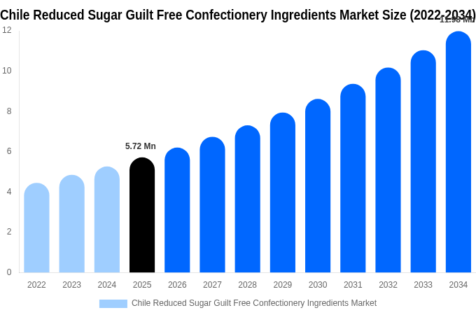 Chile Reduced Sugar Guilt Free Confectionery Ingredients Market Size, Share & Trends Report By 2034