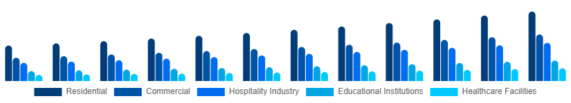 Chile Retail Furniture Market Application 2025-2033
