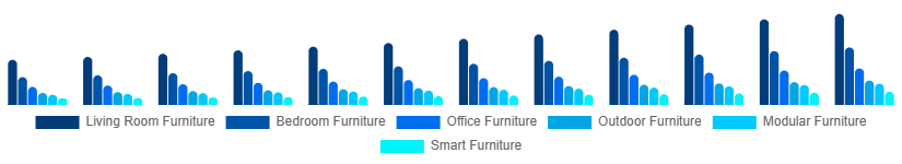 Chile Retail Furniture Market Type 2025-2033