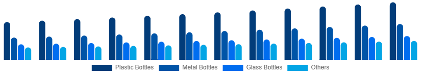Chile Reusable Water Bottle Market Type 2025-2033