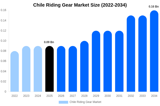 チリ 乗馬用品市場 市場規模・シェア・成長レポート [2034年まで]