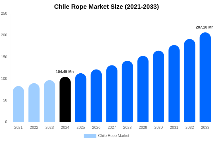 Chile Rope Market Size, Share & Trends Report By 2033