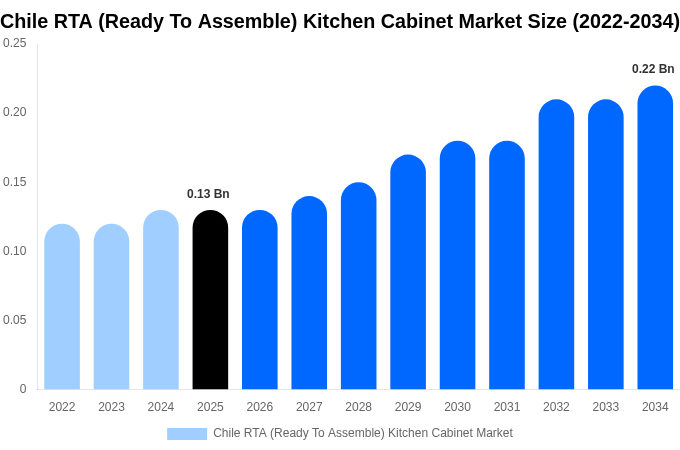 Chile RTA (Ready To Assemble) Kitchen Cabinet Market Size Report By 2034