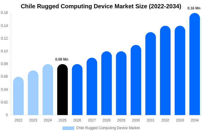 Chile Rugged Computing Device Market Size, Share & Growth Analysis By [2034]