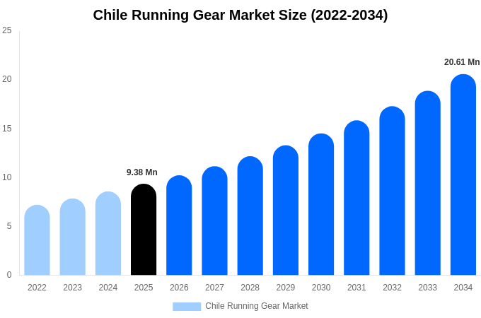 Chile Running Gear Market Size, Share Report By 2034