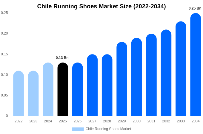 Chile Running Shoes Market Size, Share Report By 2034