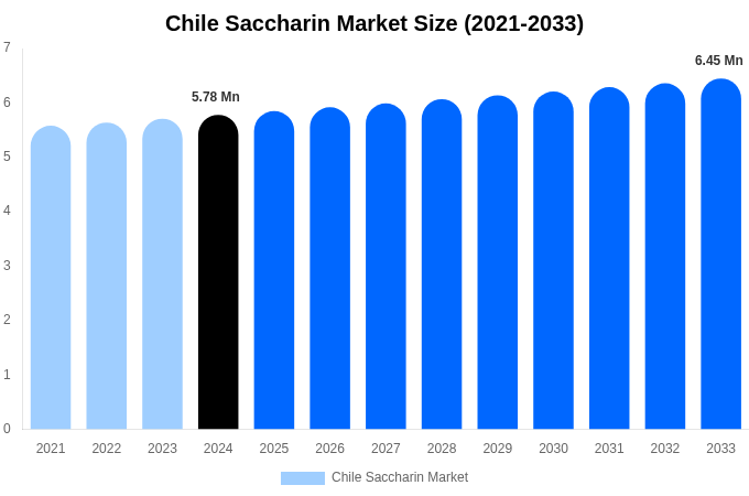 Chile Saccharin Market Size, Share Report By 2033