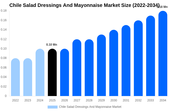 Chile Salad Dressings And Mayonnaise Market Size & Share Report By 2034