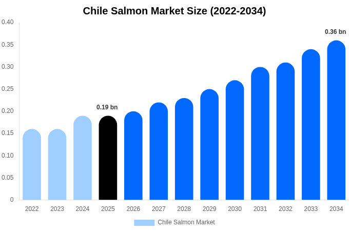 Chile Salmon Market Size, Share & Growth Analysis By [2034]