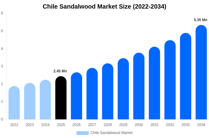 Chile Sandalwood Market Size Report By 2034