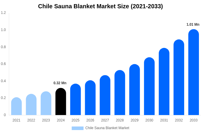 Chile Sauna Blanket Market Size Report By 2033
